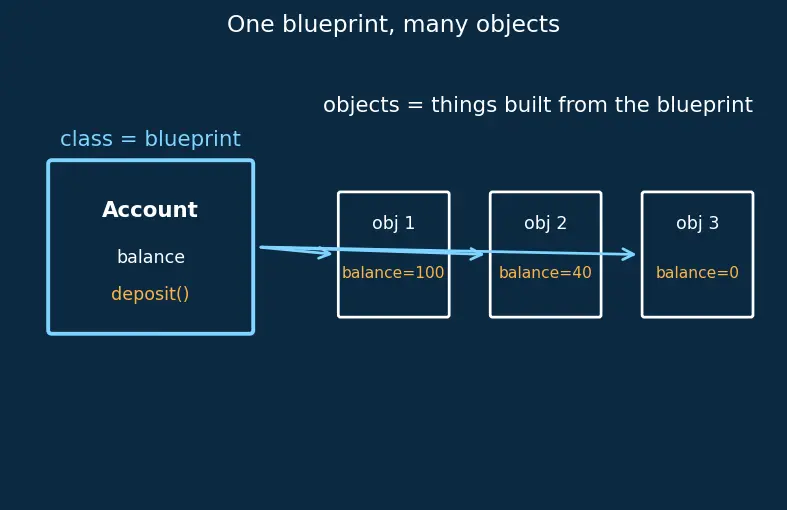Figure — Encapsulation — hiding internal state, name mangling (`__name`)