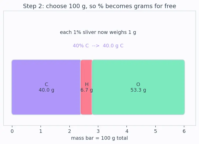 Figure — Empirical formula vs molecular formula — determination from % composition
