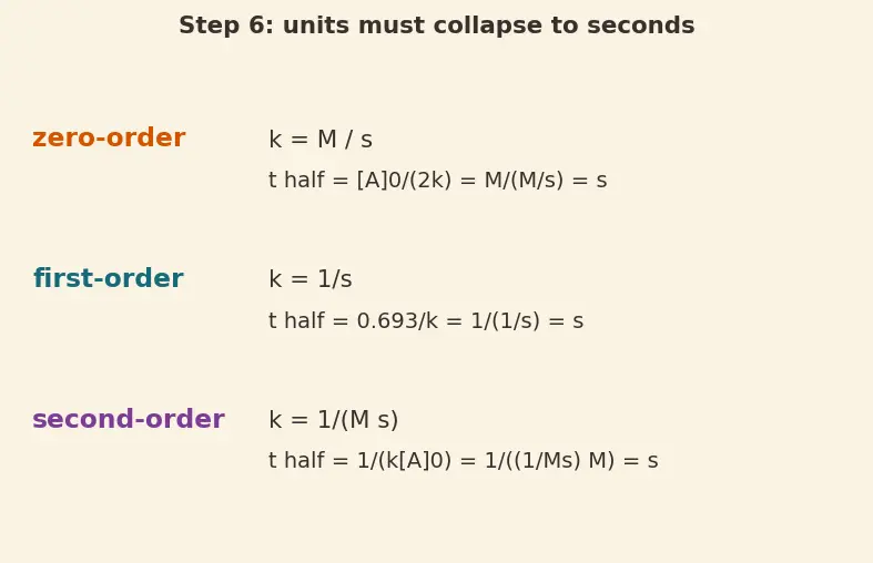 Figure — Integrated rate laws — half-life t₁ - ₂ for each order