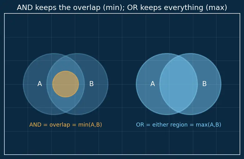 Figure — Boolean algebra laws (commutative, associative, distributive)