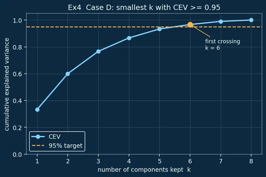 Figure — Explained variance and choosing components