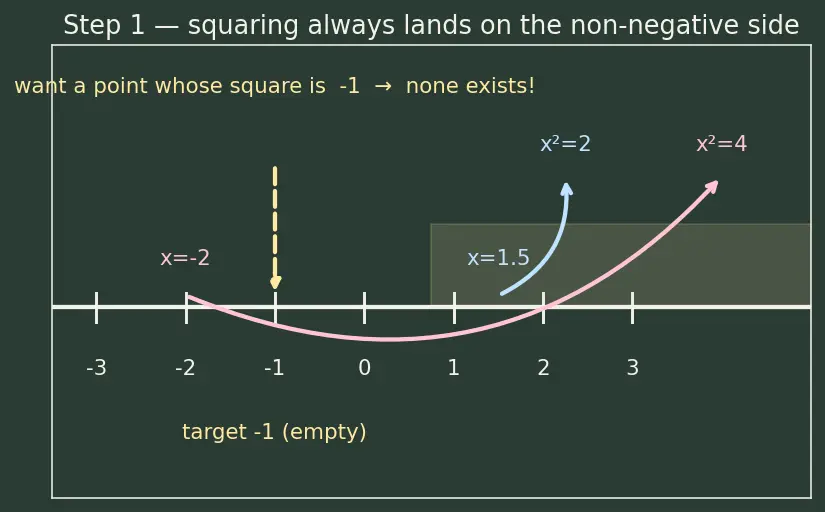 Figure — Imaginary unit i = √(−1), i² = −1, powers of i cycle