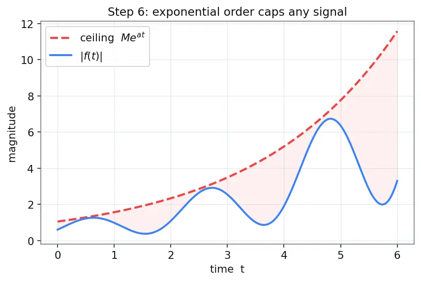 Figure — Laplace transform — definition, region of convergence