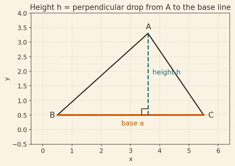Figure — Area of triangle = ½ab·sin C