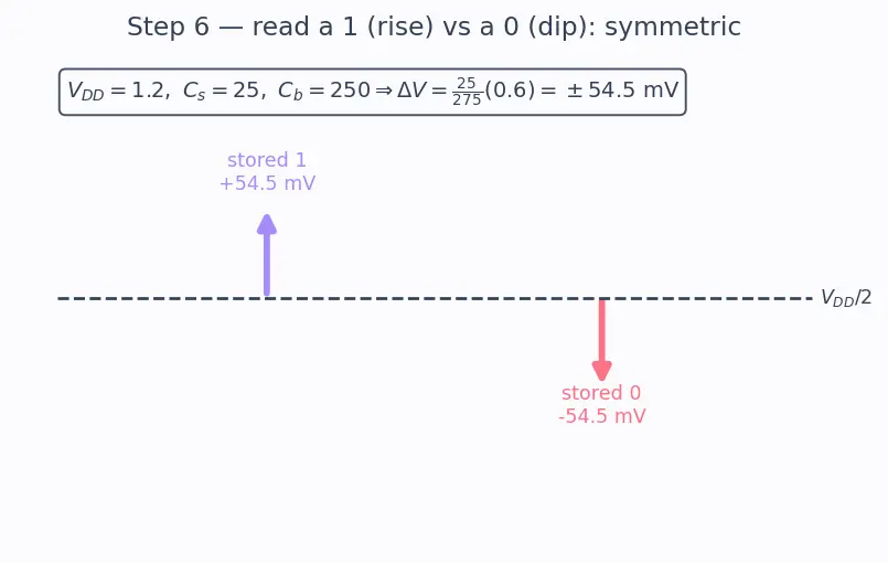 Figure — Row - column addressing and sense amplifiers
