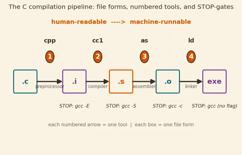 Figure — C compilation — preprocessor, compiler, assembler, linker