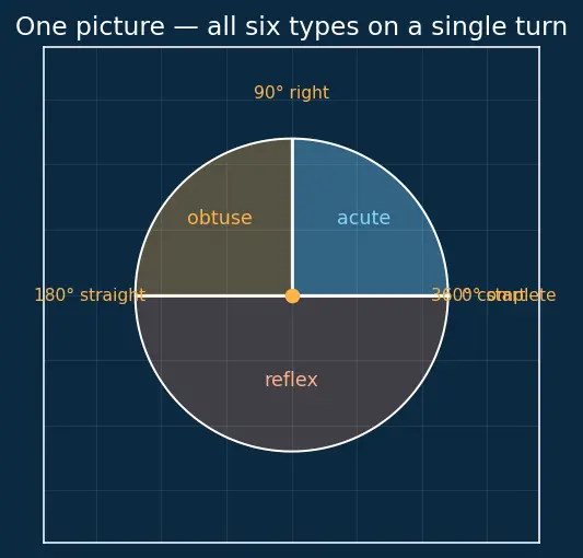Figure — Types of angles — acute, right, obtuse, straight, reflex, complete