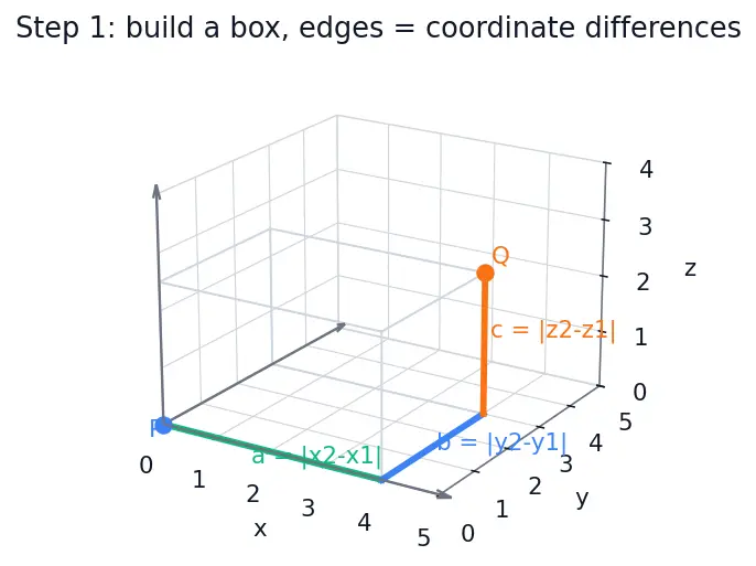 Figure — Distance formula in 3D