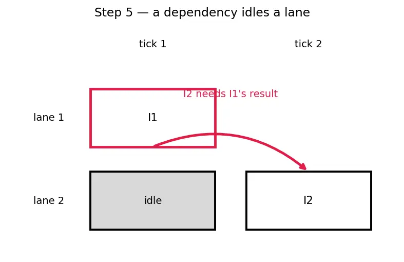 Figure — Superscalar — multiple execution units