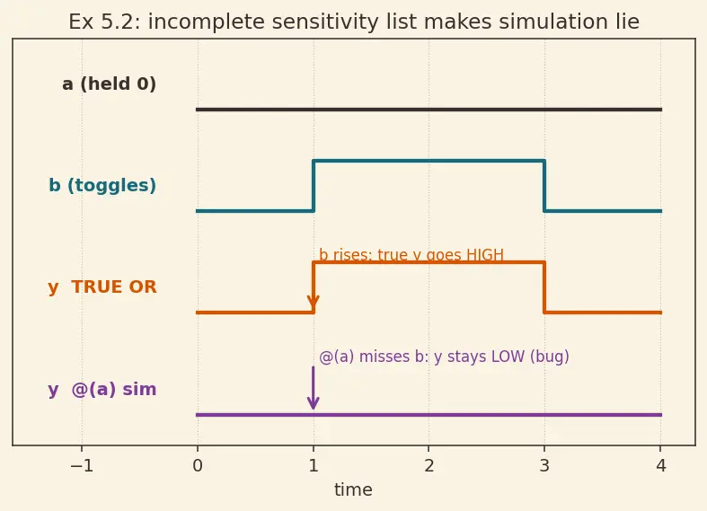 Figure — Combinational logic in HDL