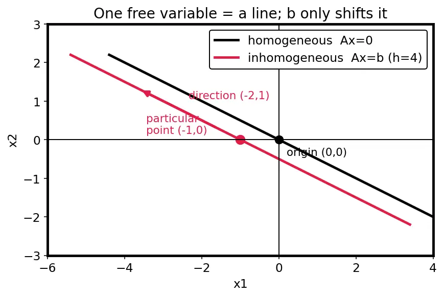 Figure — Pivot positions, free variables