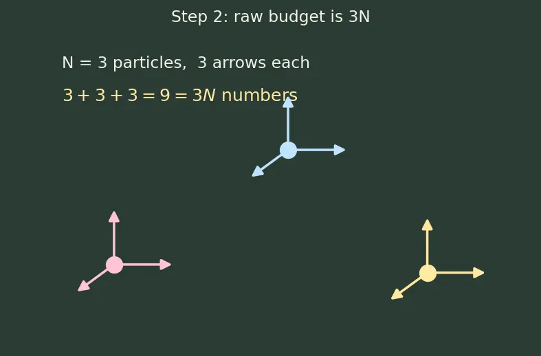 Figure — Generalized coordinates — choosing them, degrees of freedom