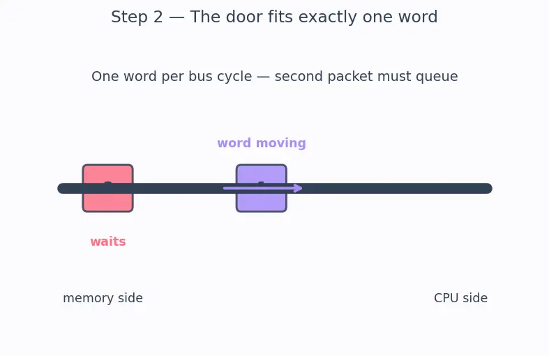 Figure — Von Neumann architecture — components, bottleneck