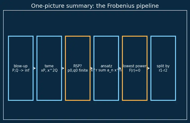 Figure — Frobenius method — regular singular points