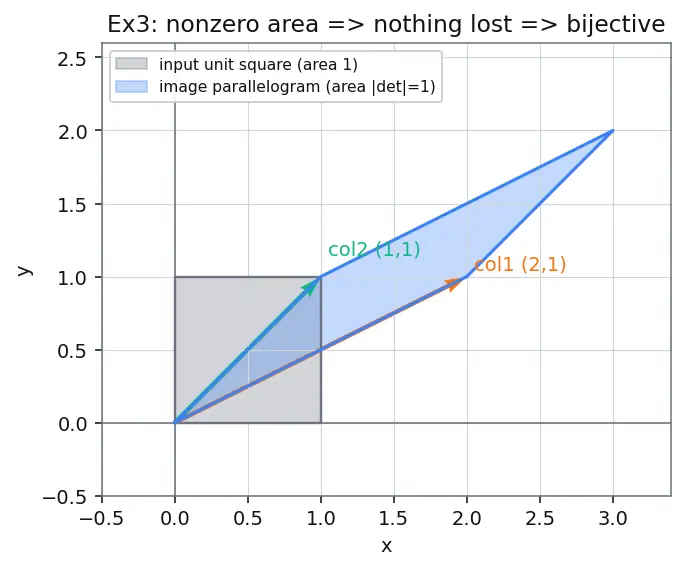 Figure — Linear transformations — definition, kernel, image