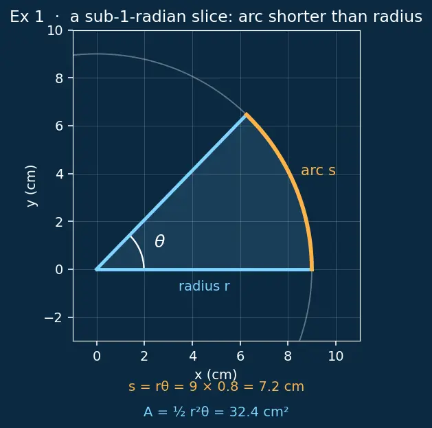 Figure — Arc length and sector area using radians
