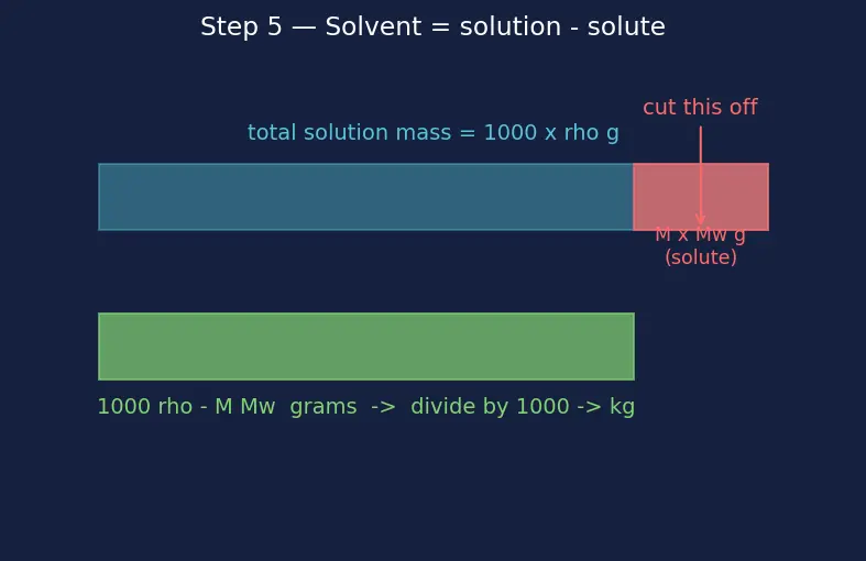 Figure — Concentration units — mass %, volume %, ppm, ppb, molarity (M), molality (m), mole fraction