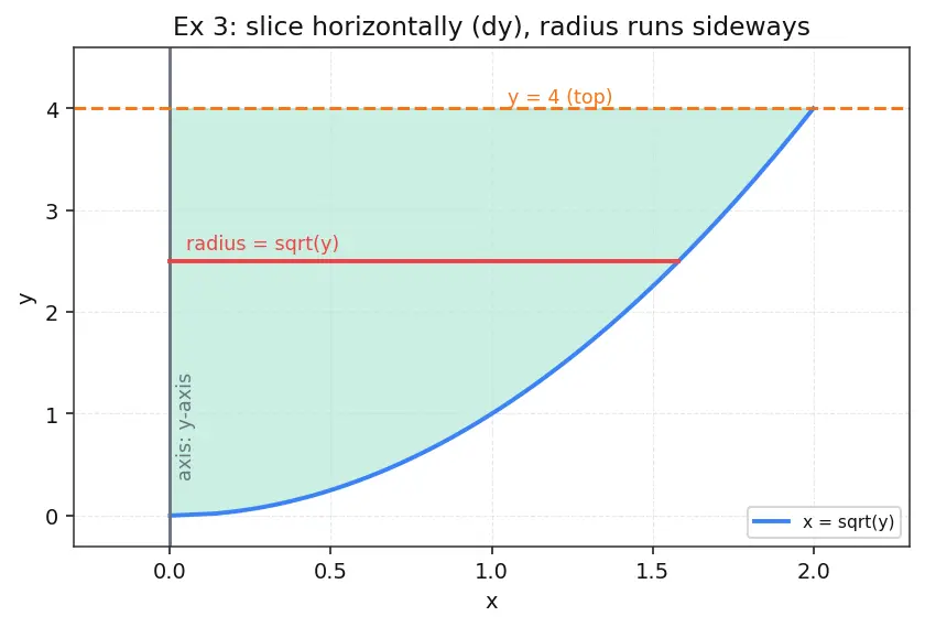 Figure — Volume of revolution — disk method, washer method
