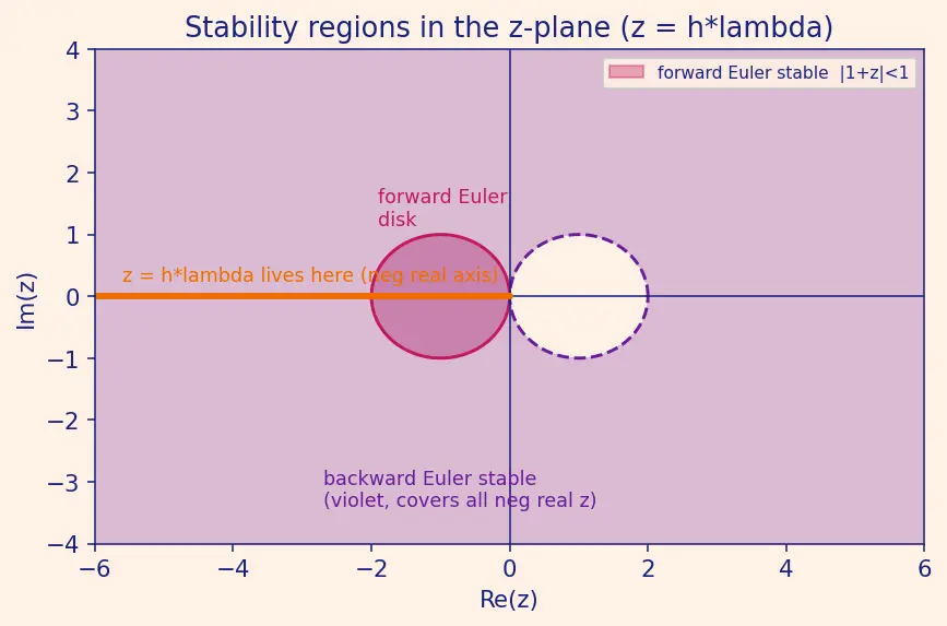 Figure — Stiff equations — implicit methods, backward Euler