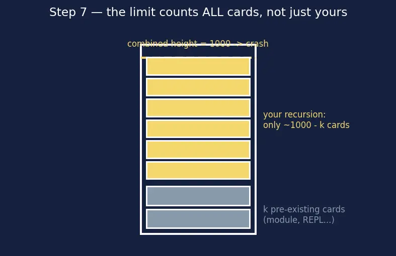 Figure — Recursion depth limit — stack overflow