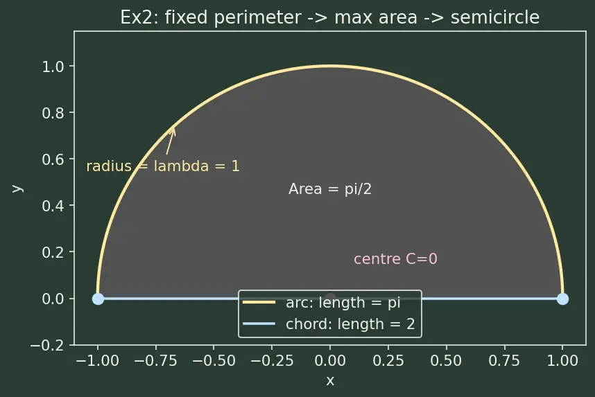 Figure — Isoperimetric problems — constraints (Lagrange multipliers in variational sense)