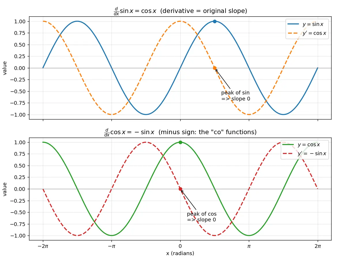 Figure — Derivatives of all six trig functions