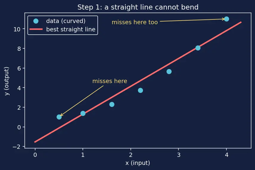 Figure — Polynomial regression