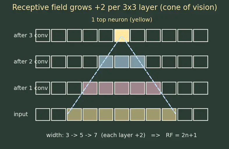 Figure — CNN architecture design