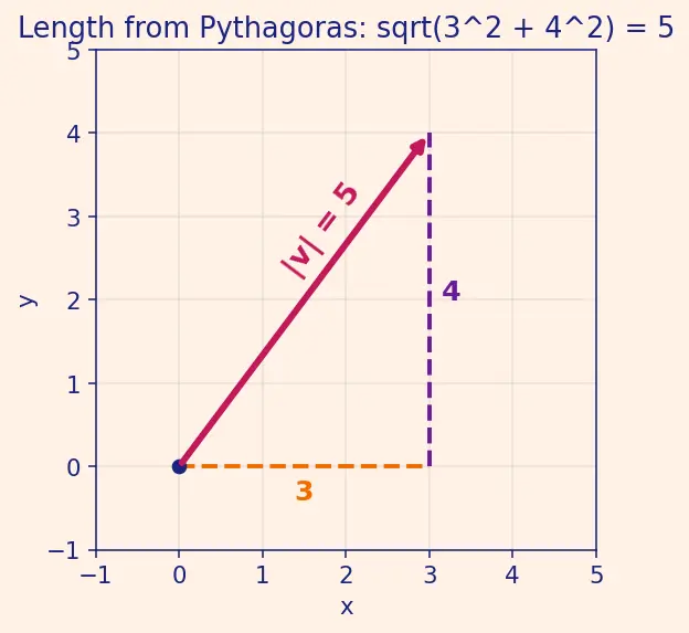 Figure — Dot product — formula, cosine formula, Cauchy-Schwarz inequality proof