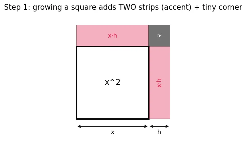 Figure — Power rule — proof for integer, rational exponents