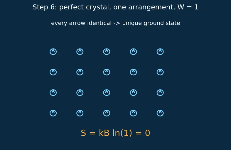 Figure — Third law of thermodynamics — S → 0 as T → 0