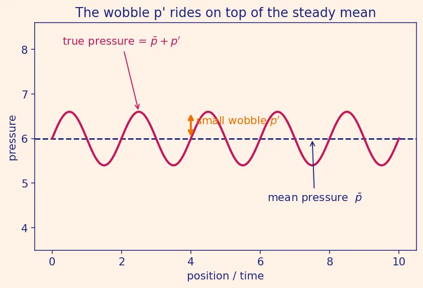 Figure — Acoustic modes in combustion chamber — cause of instability