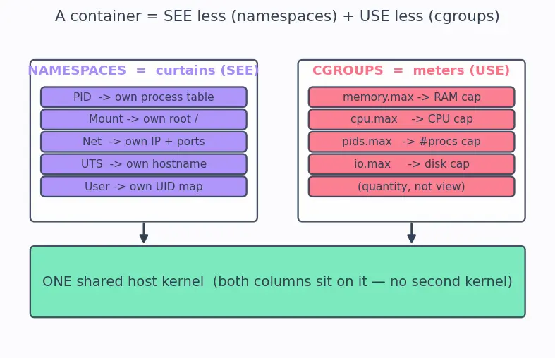 Figure — Containers — namespaces, cgroups, difference from VMs