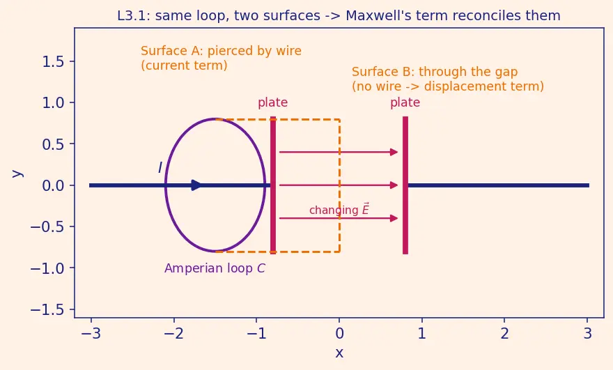 Figure — Maxwell's equations — integral form, all four