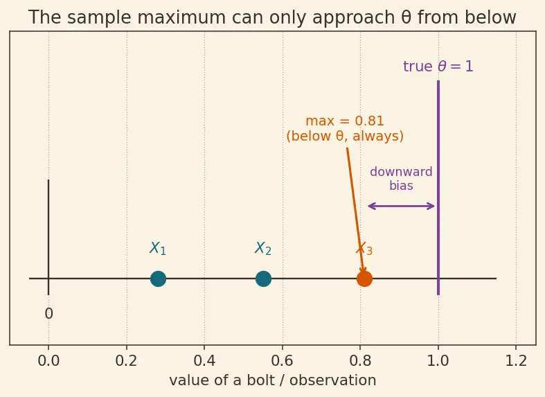 Figure — Properties of estimators — unbiasedness, consistency, efficiency