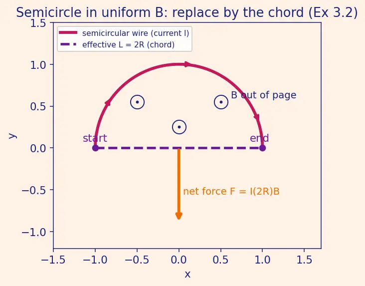Figure — Magnetic force on current-carrying conductor