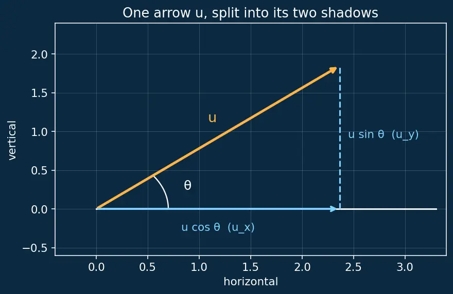 Figure — Projectile motion — horizontal - vertical independence, full derivation