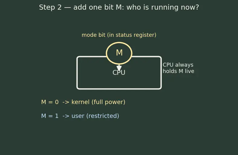Figure — System vs user mode and privilege levels