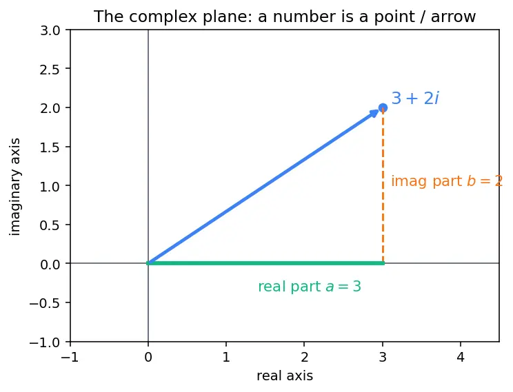 Figure — Euler's formula — e^(iθ) = cos θ + i sin θ (proof via Taylor series)
