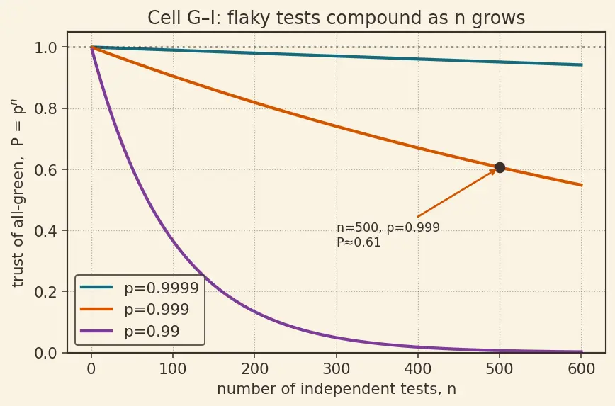 Figure — Testing — unit, integration, system, acceptance, smoke, regression