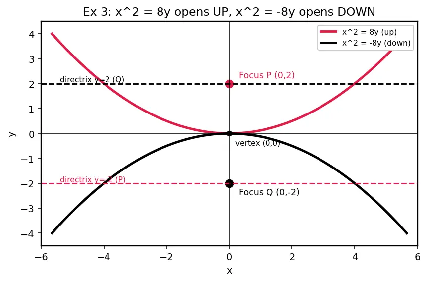Figure — Parabola — standard forms (4 orientations), focus, directrix, latus rectum, axis