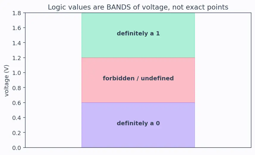 Figure — Noise margins (NMH, NML)