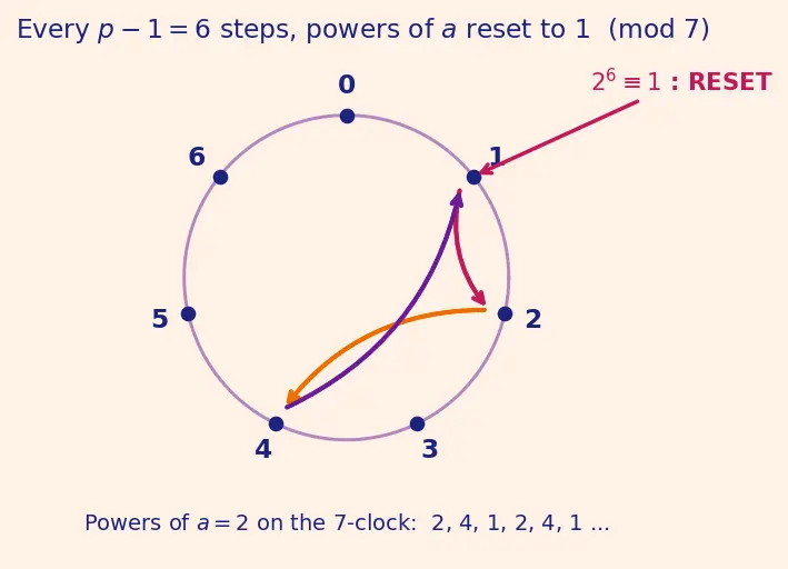 Figure — Fermat's little theorem (statement)