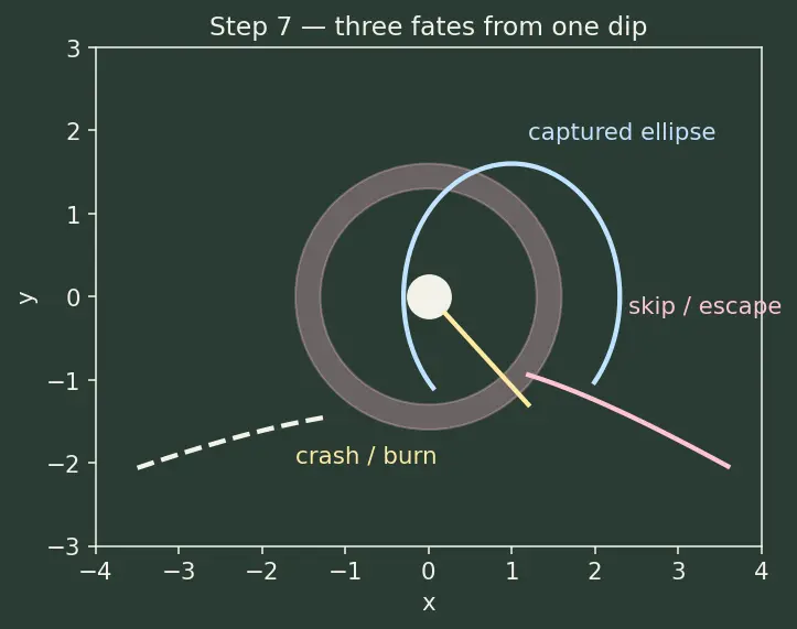 Figure — Aerocapture — using atmosphere to decelerate into orbit