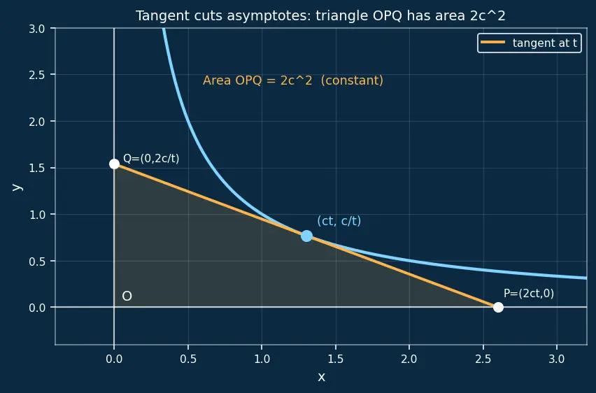 Figure — Rectangular hyperbola xy = c²