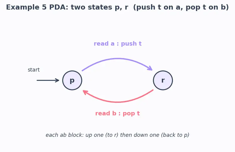 Figure — Equivalence of CFGs and PDAs