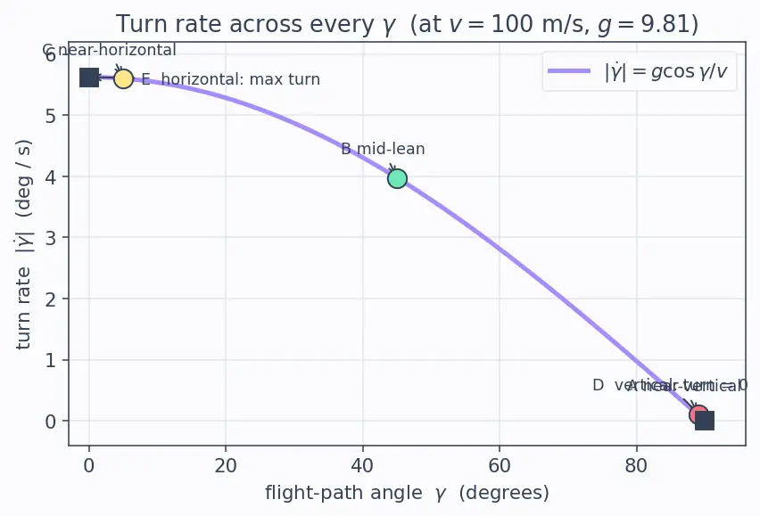 Figure — Gravity turn trajectory — pitch rate from aerodynamic angle of attack = 0
