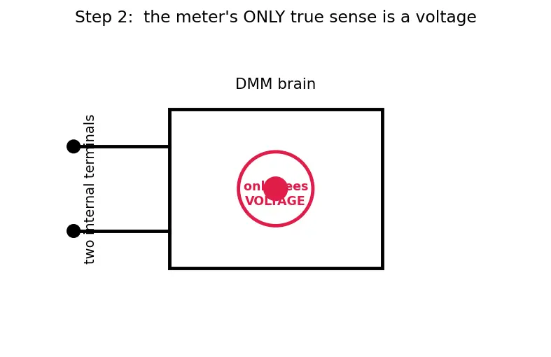 Figure — Read multimeter measurements (V, I, R)
