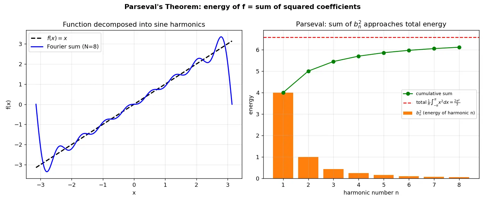 Figure — Parseval's theorem