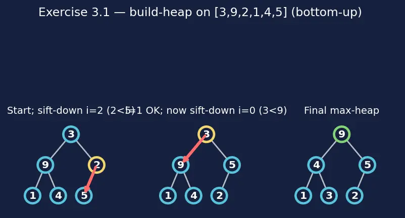 Figure — Heap operations — insert O(log n), extract-max - min O(log n), decrease-key